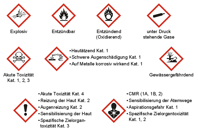 Gefahrenpiktogramme gemäß CLP-Verordnung